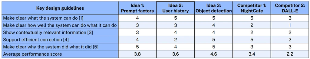 Ideation Analysis
